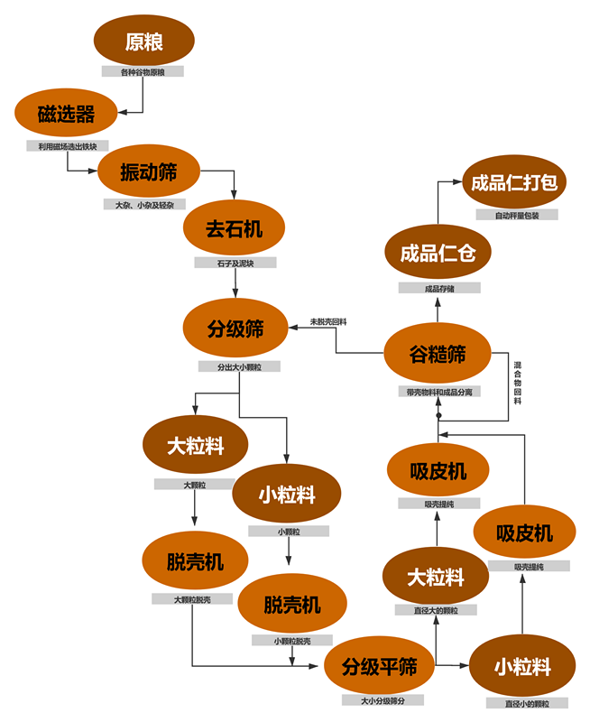 油菜籽脫殼項(xiàng)目工藝塊圖_副本 油菜籽脫殼項(xiàng)目工藝塊圖_副本